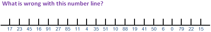 What is wrong with this number line? 