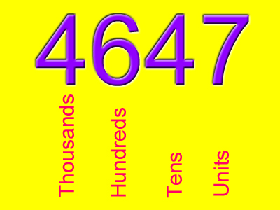 Level 3-4 Numbers - Place Value