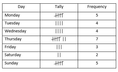 Tally Frequency Chart
