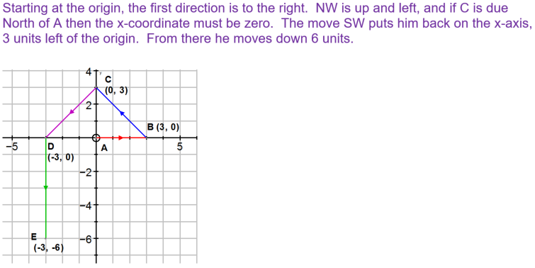 A (0, 0), B (3, 0), C (0, 4), D (-3, 0), E (-3, -6).  ABC is a right-angled triangle: 3, 4, 5: that's how you know that D is (0, 4). Draw it!