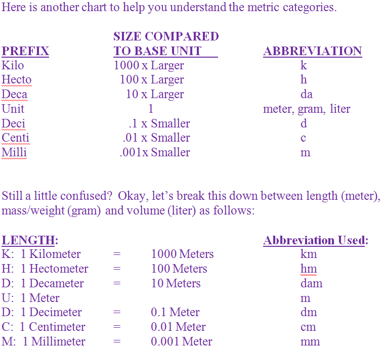 Math Meter Chart