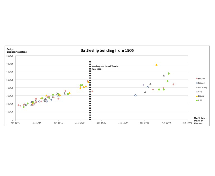 GCSE appropriate chart/graph - scatter, pie and bar