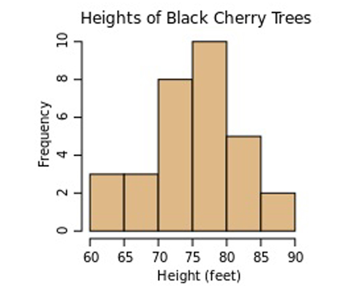 Biology Graphs And Charts