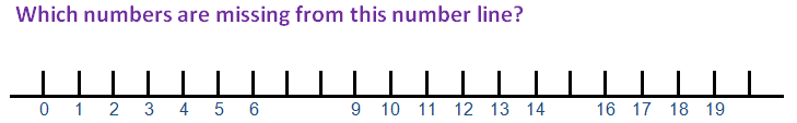 Which numbers are missing from this number line?
