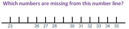 Which numbers are missing from this number line?