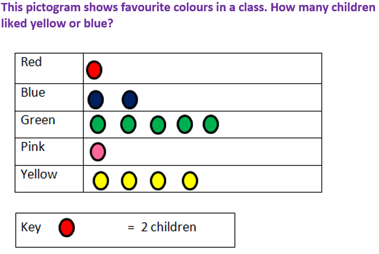 Reading Bar Charts Ks1