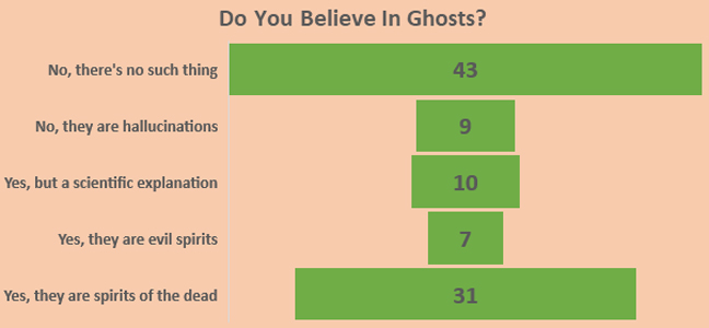 Belief in Ghosts - Schoolchild Survey - Graph from Education Quizzes 
