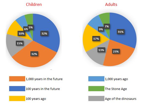 Adults are living in the past