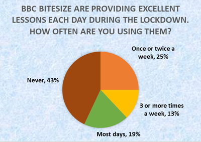 How often do children use Bitesize - Schoolchild Survey - Graph from Education Quizzes 
