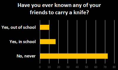 Carrying Knives - Schoolchild Survey - Graph from Education Quizzes 
