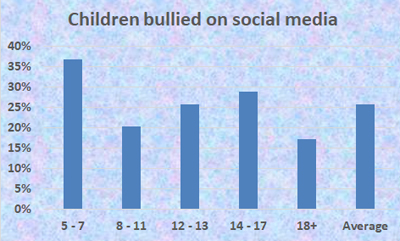 Percentage of children bullied on social media - Schoolchild Survey - Graph from Education Quizzes 
