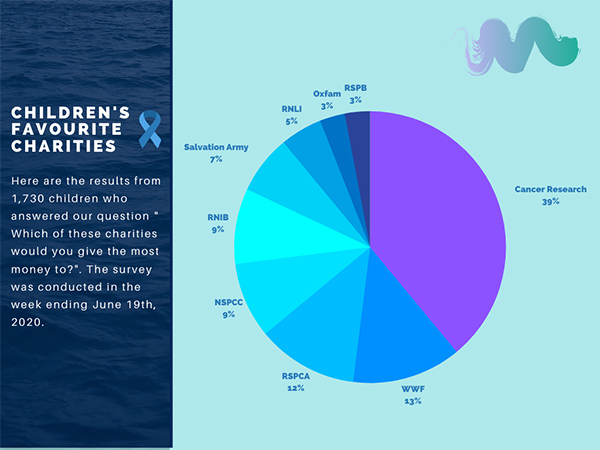 Favourite Charity - Schoolchild Survey - Graph from Education Quizzes 
