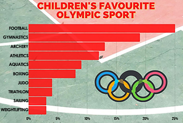 Olympic Sport - Schoolchild Survey - Graph from Education Quizzes 
