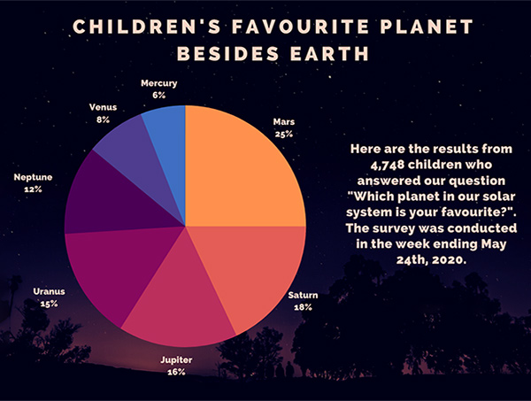Favourite Planet - Schoolchild Survey - Graph from Education Quizzes 
