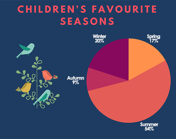 Preferred Season - Schoolchild Survey - Graph from Education Quizzes


