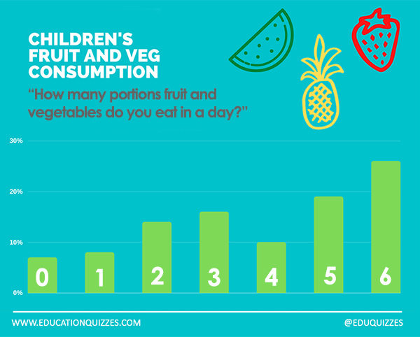 Fruit and Veg Consumption - Schoolchild Survey - Graph from Education Quizzes

