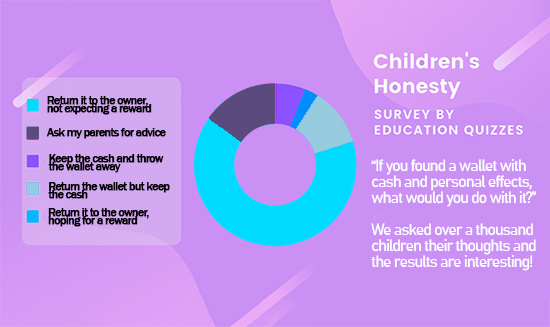 Honesty and Kindness – Schoolchild Survey – Graph from Education Quizzes