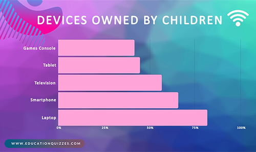 Devices Used at Home - Schoolchild Survey - Graph from Education Quizzes
