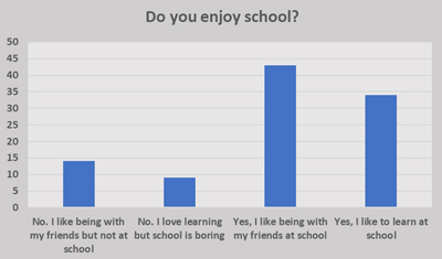  Do Primary Children Enjoy School? - Schoolchild Survey - Graph from Education Quizzes 
