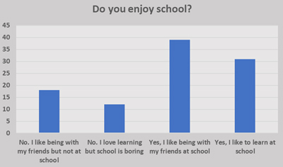  Do Children Enjoy School? - Schoolchild Survey - Graph from Education Quizzes 
