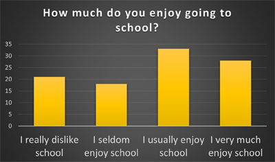  Do KS3 Children Enjoy School? - Schoolchild Survey - Graph from Education Quizzes 
