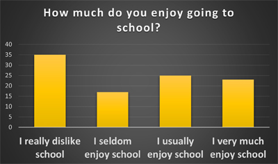  Do KS4 Children Enjoy School? - Schoolchild Survey - Graph from Education Quizzes 

