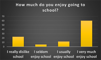  Do Infant Children Enjoy School? - Schoolchild Survey - Graph from Education Quizzes 
