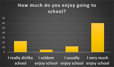  Do Infant Children Enjoy School? - Schoolchild Survey - Graph from Education Quizzes 
