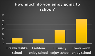  Do Junior Children Enjoy School? - Schoolchild Survey - Graph from Education Quizzes 

