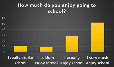  Do Junior Children Enjoy School? - Schoolchild Survey - Graph from Education Quizzes 
