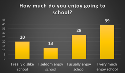  Do Children Like School? - Schoolchild Survey - Graph from Education Quizzes 
