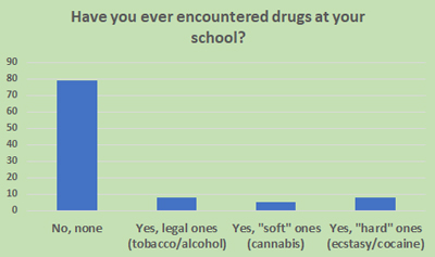 Drugs in School - Schoolchild Survey - Graph from Education Quizzes 
