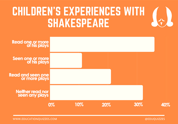 Shakespeare Plays - Schoolchild Survey - Graph from Education Quizzes

