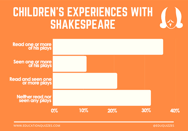 Shakespeare Plays - Schoolchild Survey - Graph from Education Quizzes

