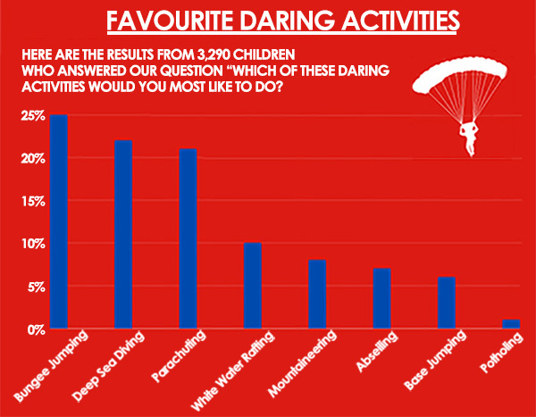 Daring Activities – Schoolchild Survey – Graph from Education Quizzes
