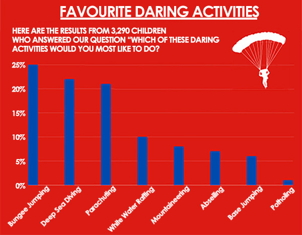 Daring Activities – Schoolchild Survey – Graph from Education Quizzes
