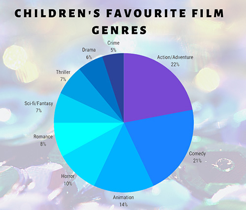 Favourite Film Genre – Children Survey Chart from Education Quizzes
