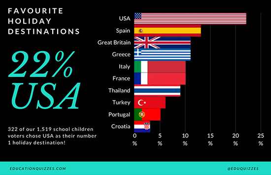 Favourite holiday destinations – Chart from Education Quizzes
