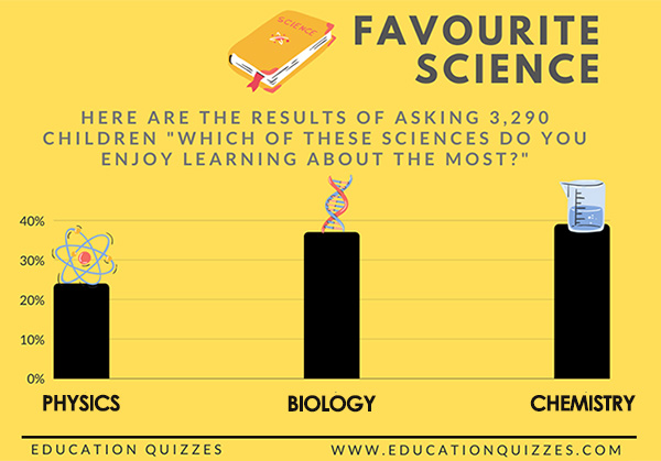 Favourite Science – Schoolchild Survey – Graph from Education Quizzes
