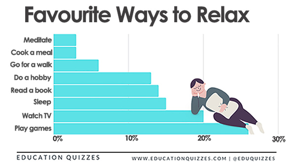 Ways to Relax – Schoolchild Survey – Graph from Education Quizzes
