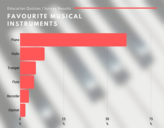 Favourite Musical Instruments - Schoolchild Survey - Graph from Education Quizzes