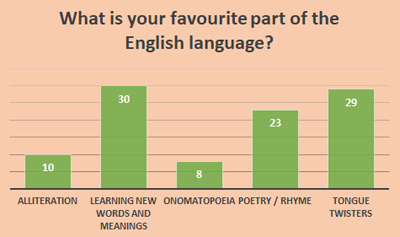 Favourite part of English - Schoolchild Survey - Graph from Education Quizzes 
