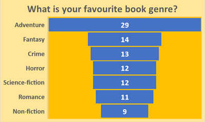 Favourite Book Genre - Schoolchild Survey - Graph from Education Quizzes 
