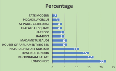 Favourite London Tourist Attraction - Schoolchild Survey - Graph from Education Quizzes 
