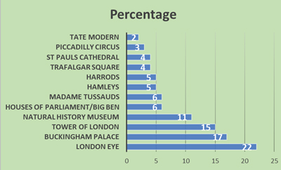 Favourite London Tourist Attraction - Schoolchild Survey - Graph from Education Quizzes 
