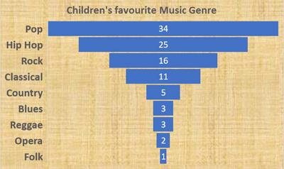 Favourite Music - Schoolchild Survey - Graph from Education Quizzes 
