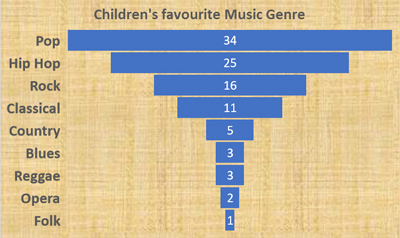 Favourite Music - Schoolchild Survey - Graph from Education Quizzes 
