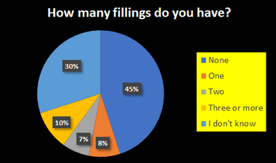 Fillings - Schoolchild Survey - Graph from Education Quizzes 
