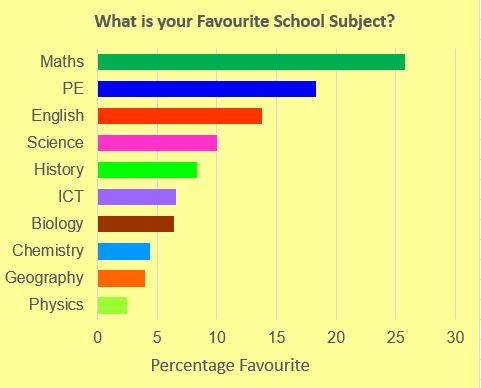 Favourite School Subjects - Schoolchild Survey - Graph from Education Quizzes