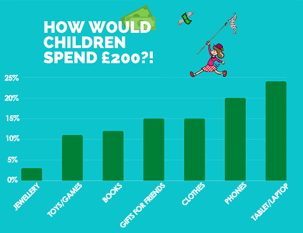 How to Spend £200 - Schoolchild Survey - Graph from Education Quizzes


